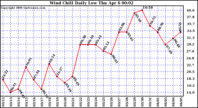 Milwaukee Weather Wind Chill Daily Low