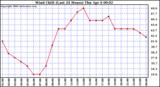 Milwaukee Weather Wind Chill (Last 24 Hours)