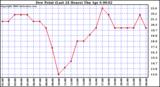 Milwaukee Weather Dew Point (Last 24 Hours)