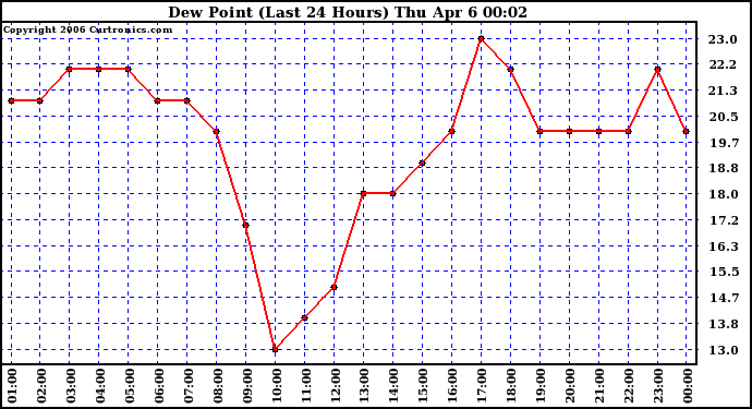 Milwaukee Weather Dew Point (Last 24 Hours)