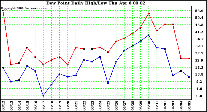 Milwaukee Weather Dew Point Daily High/Low