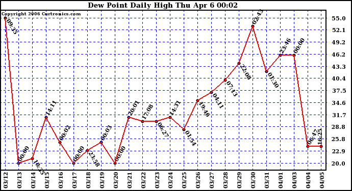 Milwaukee Weather Dew Point Daily High