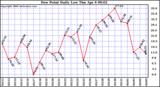 Milwaukee Weather Dew Point Daily Low