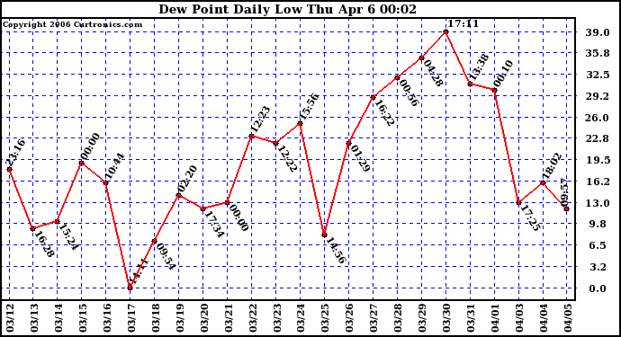 Milwaukee Weather Dew Point Daily Low