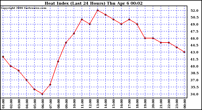 Milwaukee Weather Heat Index (Last 24 Hours)