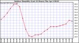 Milwaukee Weather Outdoor Humidity (Last 24 Hours)