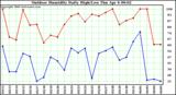 Milwaukee Weather Outdoor Humidity Daily High/Low