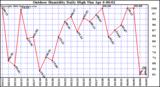 Milwaukee Weather Outdoor Humidity Daily High