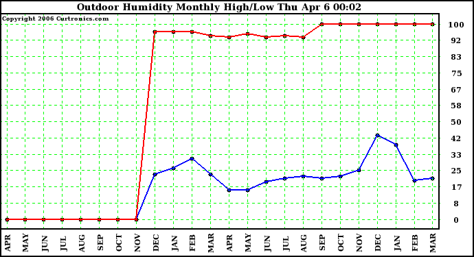 Milwaukee Weather Outdoor Humidity Monthly High/Low