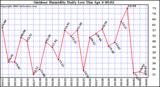 Milwaukee Weather Outdoor Humidity Daily Low