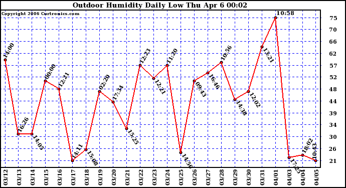 Milwaukee Weather Outdoor Humidity Daily Low