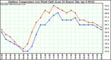 Milwaukee Weather Outdoor Temperature (vs) Wind Chill (Last 24 Hours)