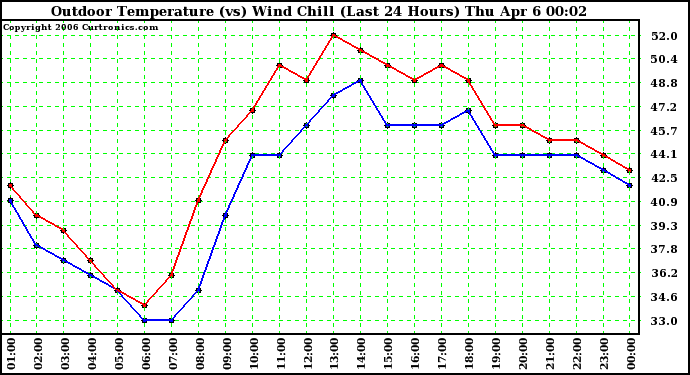 Milwaukee Weather Outdoor Temperature (vs) Wind Chill (Last 24 Hours)