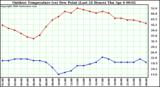 Milwaukee Weather Outdoor Temperature (vs) Dew Point (Last 24 Hours)