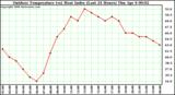 Milwaukee Weather Outdoor Temperature (vs) Heat Index (Last 24 Hours)