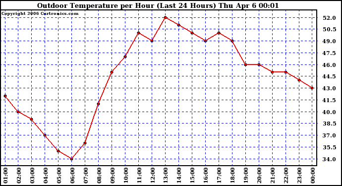 Milwaukee Weather Outdoor Temperature per Hour (Last 24 Hours)