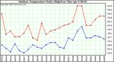 Milwaukee Weather Outdoor Temperature Daily High/Low