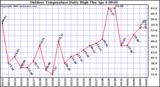 Milwaukee Weather Outdoor Temperature Daily High