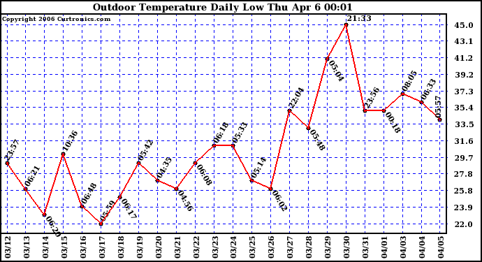 Milwaukee Weather Outdoor Temperature Daily Low