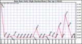 Milwaukee Weather Rain Rate Daily High (Inches/Hour)