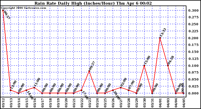 Milwaukee Weather Rain Rate Daily High (Inches/Hour)