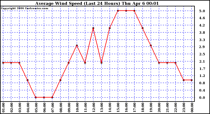 Milwaukee Weather Average Wind Speed (Last 24 Hours)