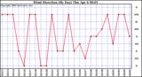 Milwaukee Weather Wind Direction (By Day)