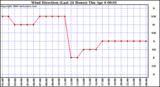 Milwaukee Weather Wind Direction (Last 24 Hours)