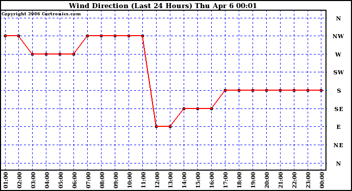 Milwaukee Weather Wind Direction (Last 24 Hours)