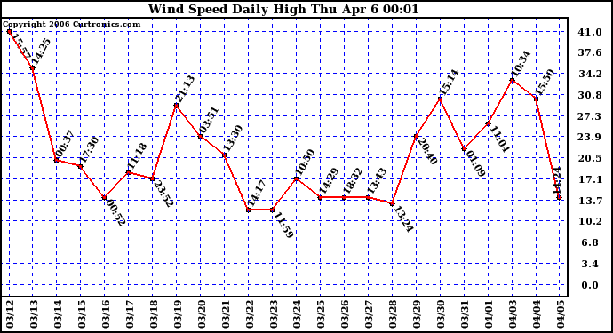 Milwaukee Weather Wind Speed Daily High