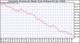 Milwaukee Weather Barometric Pressure per Minute (Last 24 Hours)