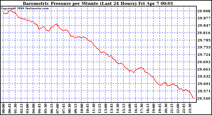 Milwaukee Weather Barometric Pressure per Minute (Last 24 Hours)