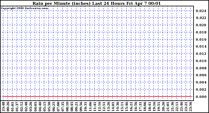 Milwaukee Weather Rain per Minute (inches) Last 24 Hours