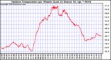 Milwaukee Weather Outdoor Temperature per Minute (Last 24 Hours)