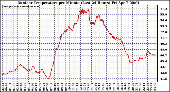 Milwaukee Weather Outdoor Temperature per Minute (Last 24 Hours)