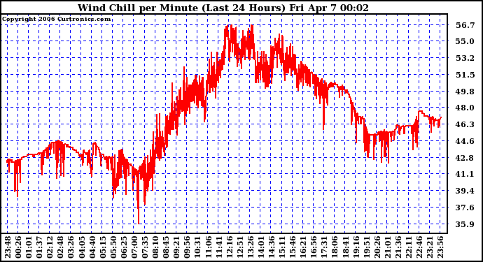 Milwaukee Weather Wind Chill per Minute (Last 24 Hours)