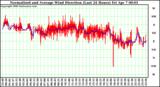 Milwaukee Weather Normalized and Average Wind Direction (Last 24 Hours)