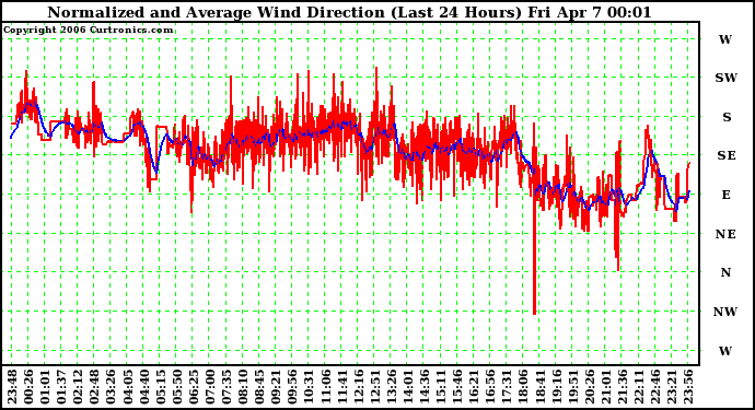 Milwaukee Weather Normalized and Average Wind Direction (Last 24 Hours)