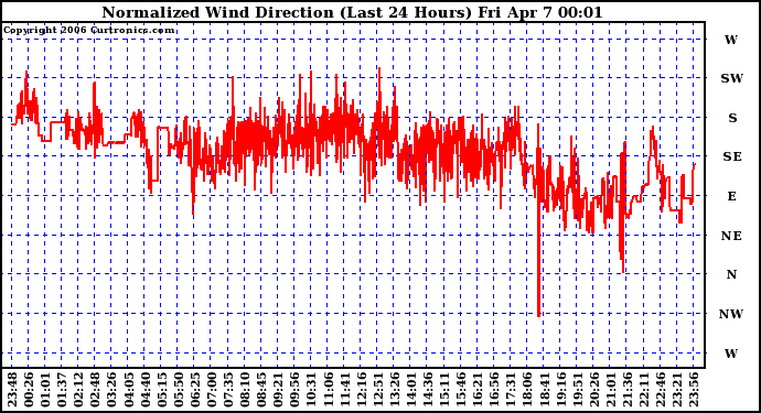 Milwaukee Weather Normalized Wind Direction (Last 24 Hours)