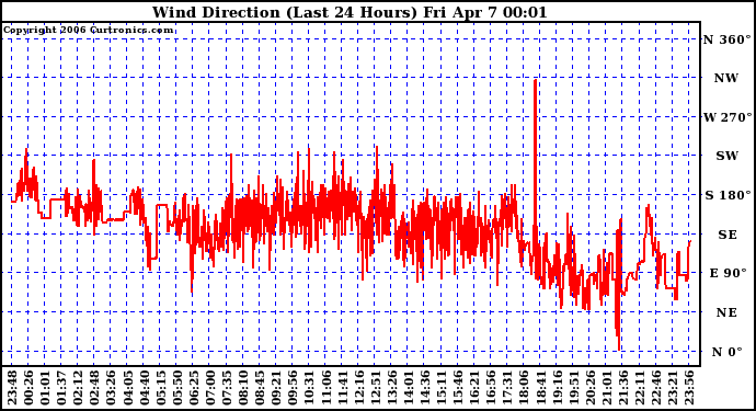 Milwaukee Weather Wind Direction (Last 24 Hours)