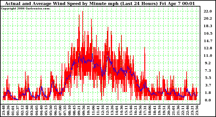 Milwaukee Weather Actual and Average Wind Speed by Minute mph (Last 24 Hours)