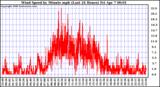 Milwaukee Weather Wind Speed by Minute mph (Last 24 Hours)