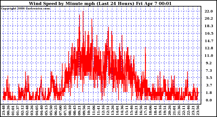 Milwaukee Weather Wind Speed by Minute mph (Last 24 Hours)