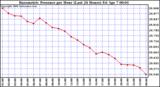 Milwaukee Weather Barometric Pressure per Hour (Last 24 Hours)