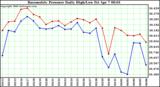 Milwaukee Weather Barometric Pressure Daily High/Low