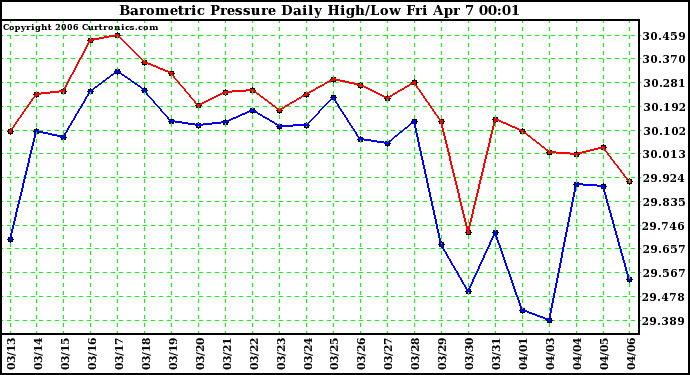 Milwaukee Weather Barometric Pressure Daily High/Low