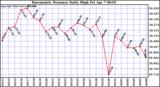 Milwaukee Weather Barometric Pressure Daily High