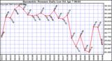 Milwaukee Weather Barometric Pressure Daily Low