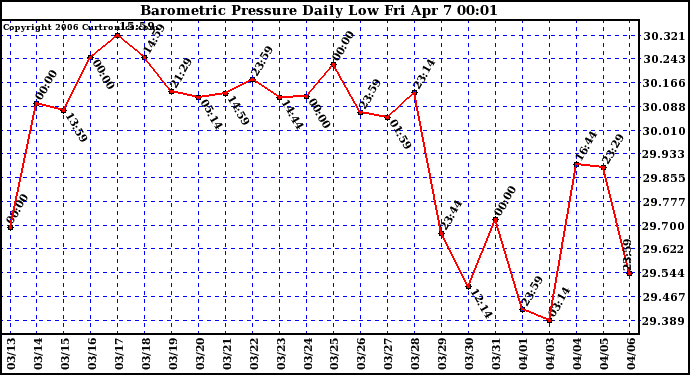 Milwaukee Weather Barometric Pressure Daily Low