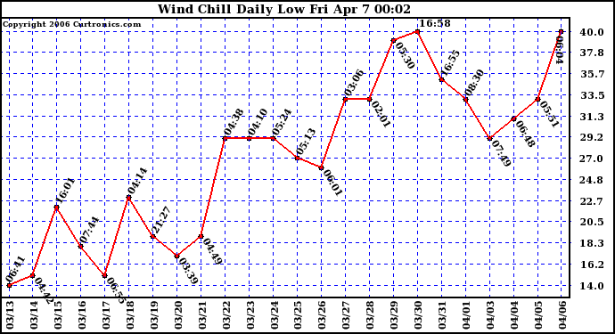 Milwaukee Weather Wind Chill Daily Low